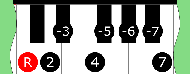 Diagram of Minor Major Bebop scale on Piano Keyboard